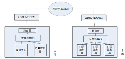 互联网的门禁系统结构图