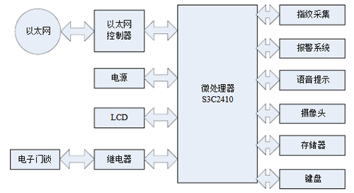 指纹门禁系统框图