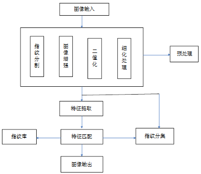指纹识别系统结构
