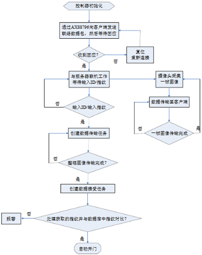 门禁控制器程序流程图