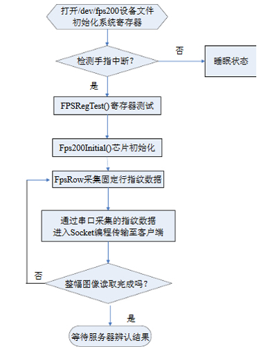 指纹采集流程图