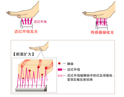 读取原理