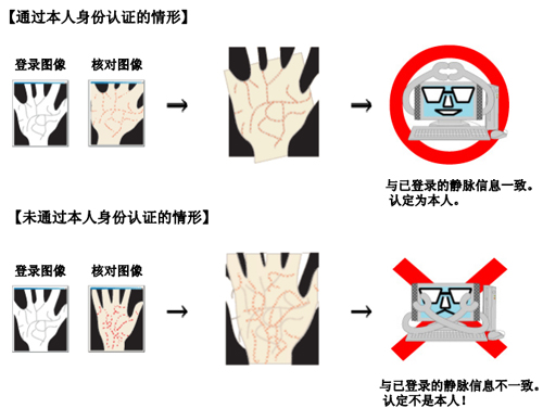 身份确认