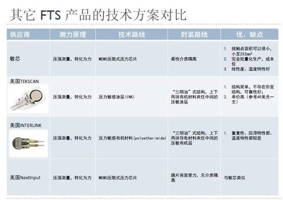 上图为敏芯的压强传感器与其它FTS产品的方案对比（资料来源：敏芯）《电子工程专辑》