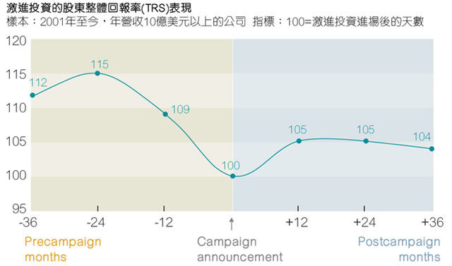 图1：根据McKinsey的统计，激进投资一般都能让股东的利润持续增加。但是，对于员工和企业的长期健全发展会带来什么影响？《电子工程专辑》