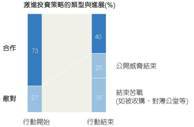 图2：大部份的激进投资以合作进场后，态度转趋于敌对...《电子工程专辑》