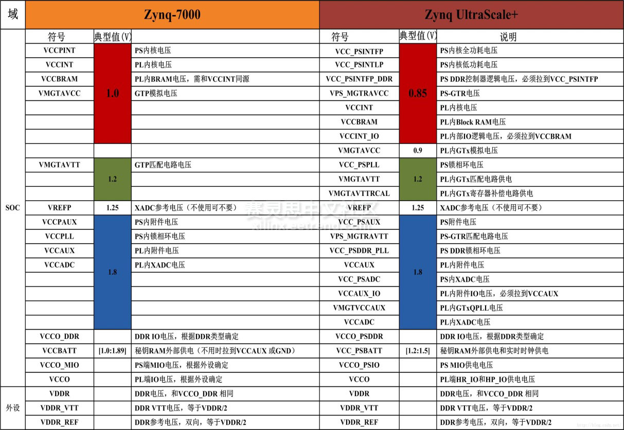 图1 Xilnx Zynq-7000系列与Zynq UltraScale+ MPSoC系列电源系统对比