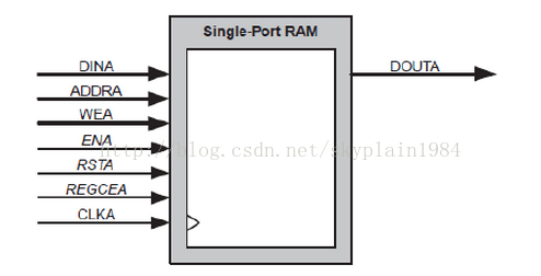 图1 单口 RAM