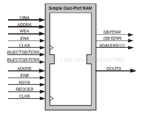 图2 简化双口 RAM A 口写入数据,B 口读数据