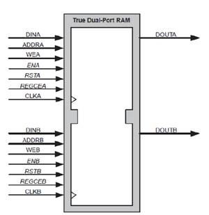 图3 真双口 RAM A,B 任意一个口都可以读写数据,可从 A 写入,B 读数据