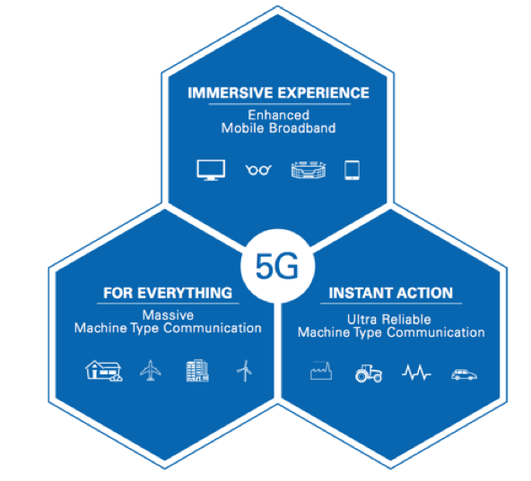 图1:3GPP与IMT 2020所定义的三种高级5G应用场景