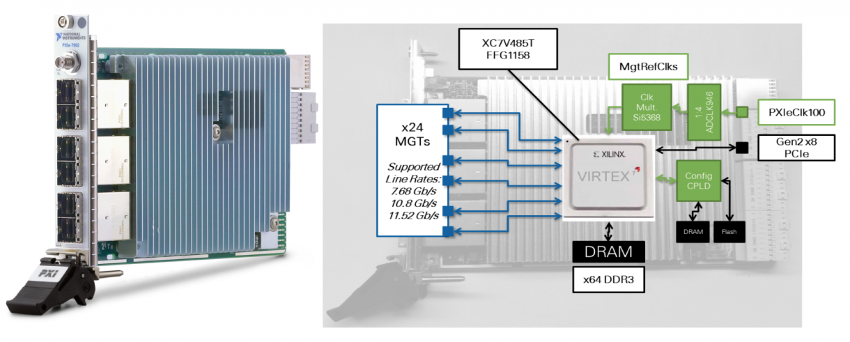 图5:PXIe-7902R FPGA模块(a)与系统框图(b)