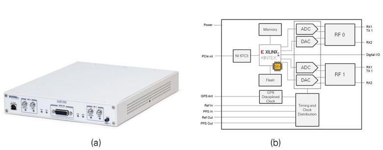图1. USRP RIO 硬件 (a) 与系统程序框图 (b)