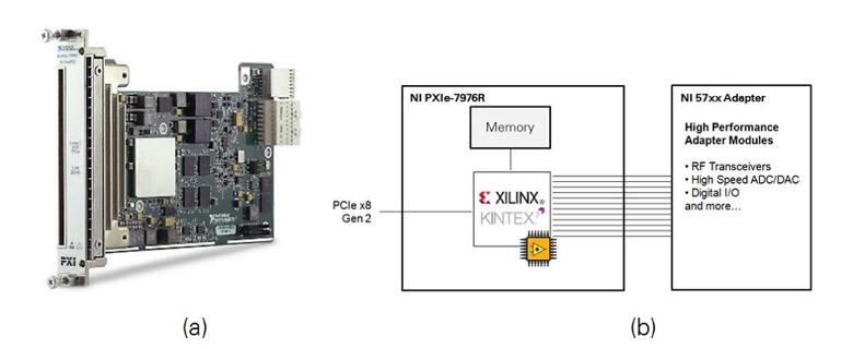 图4. PXIe-7976R FlexRIO模块(a)与系统框图(b)