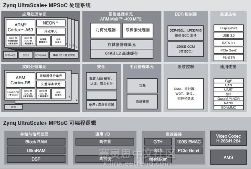 图1 Xilinx Zynq UltraScale+ MPSoC内部设计模块图