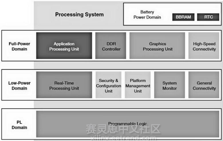 图2 Zynq UltraScale+ MPSoC内部电源区划分
