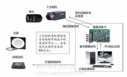 图1 机器视觉系统的基本组成