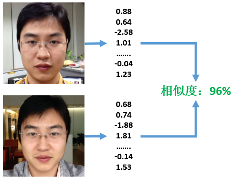 图5、人脸对比过程(右侧的相似度为人脸比对输出的结果)