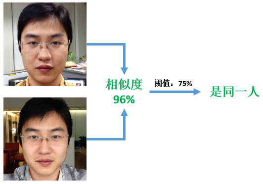 图6、人脸验证过程说明(最右侧“是同一人”为人脸验证的输出)