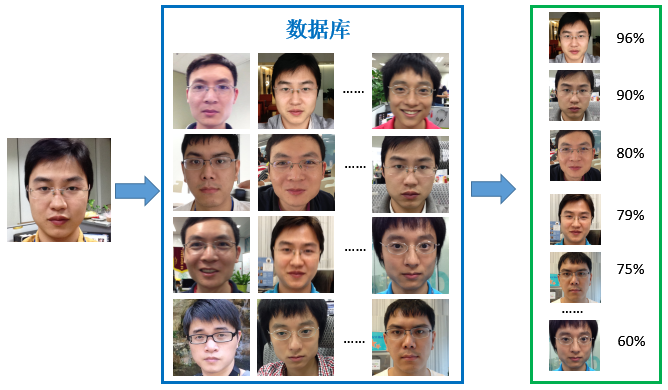 图8、人脸检索过程(右侧绿框内排序序列为检索结果)