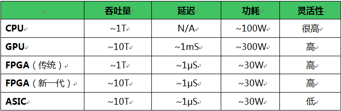 表1,几种数据处理架构在计算密集型任务中的性能比较